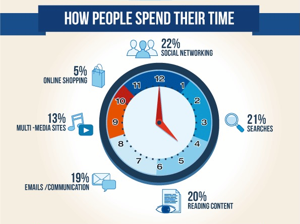 HOW WE Spend Our Time